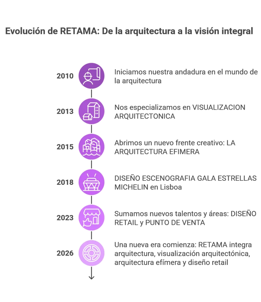 Historia Retama